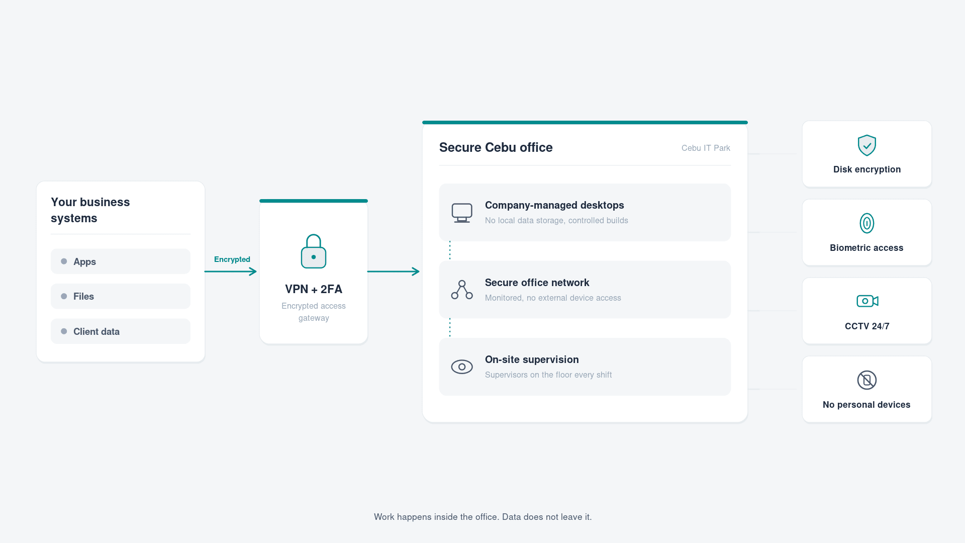 Diagram showing secure data flow through VPN, office network and company-managed desktops