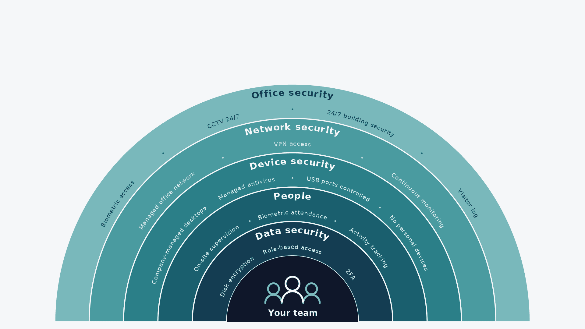 Layered security diagram showing physical, network, device and access controls