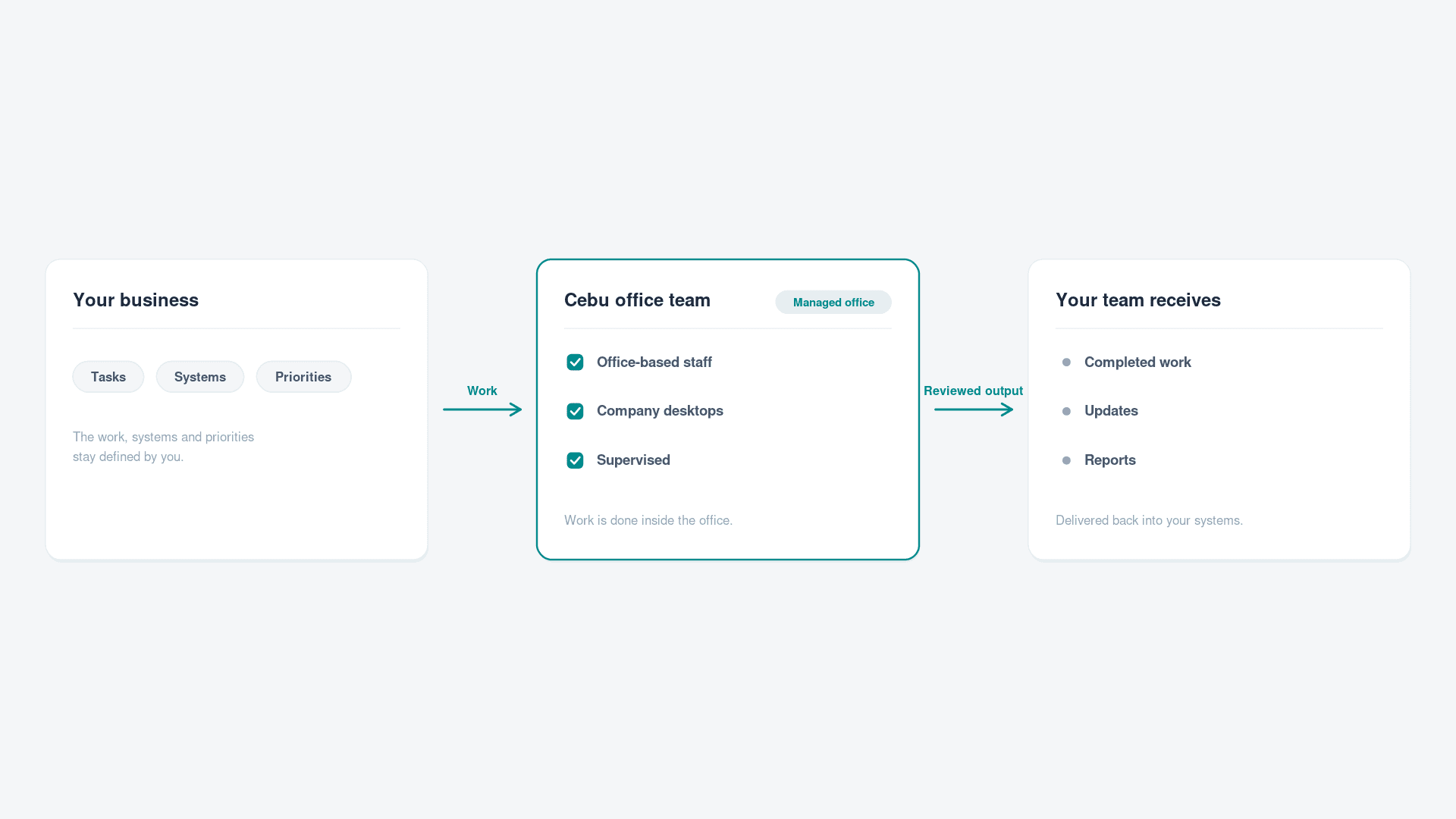 Diagram showing how outsourced back-office work flows through the Cebu office team